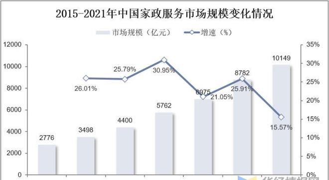 干货！一文看懂家政办事行业公告示状：业逐渐迈入扩容提质阶段威廉希尔williamhill(图7)