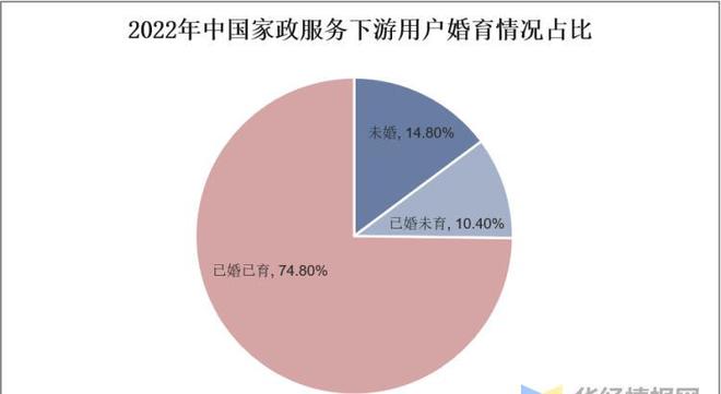 干货！一文看懂家政办事行业公告示状：业逐渐迈入扩容提质阶段威廉希尔williamhill(图6)