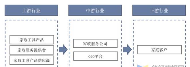 干货！一文看懂家政办事行业公告示状：业逐渐迈入扩容提质阶段威廉希尔williamhill(图4)