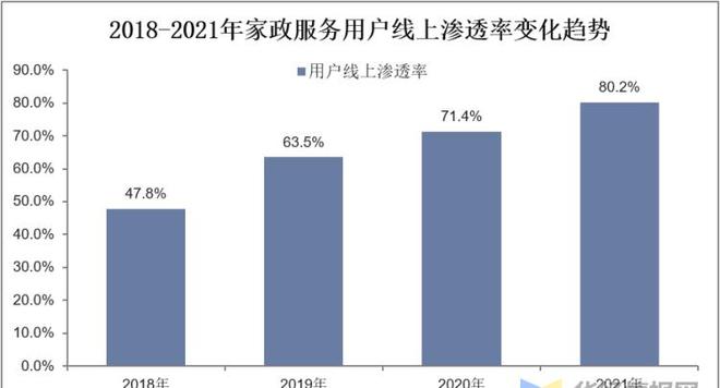 干货！一文看懂家政办事行业公告示状：业逐渐迈入扩容提质阶段威廉希尔williamhill(图9)