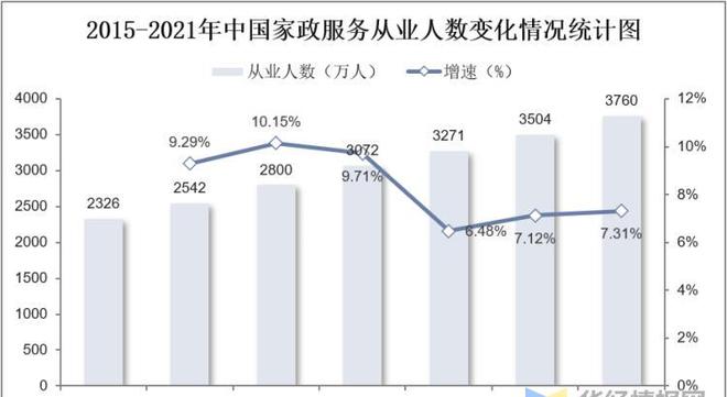 干货！一文看懂家政办事行业公告示状：业逐渐迈入扩容提质阶段威廉希尔williamhill(图8)