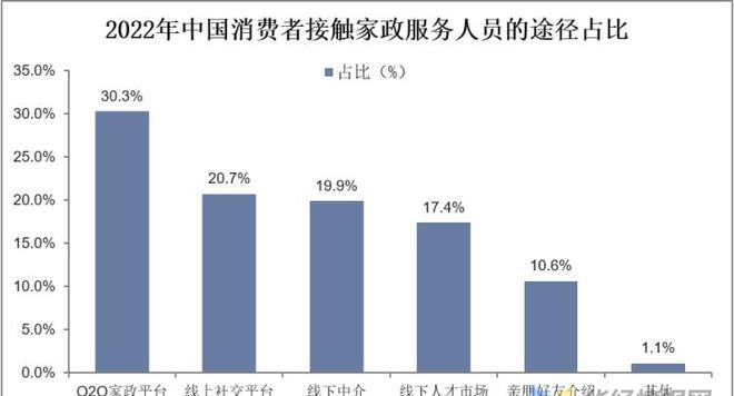 干货！一文看懂家政办事行业公告示状：业逐渐迈入扩容提质阶段威廉希尔williamhill(图10)