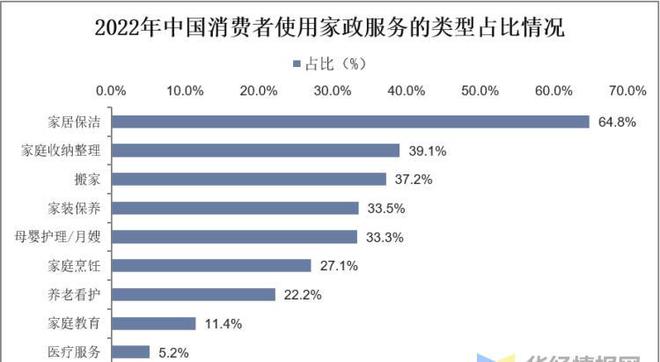 干货！一文看懂家政办事行业公告示状：业逐渐迈入扩容提质阶段威廉希尔williamhill(图11)