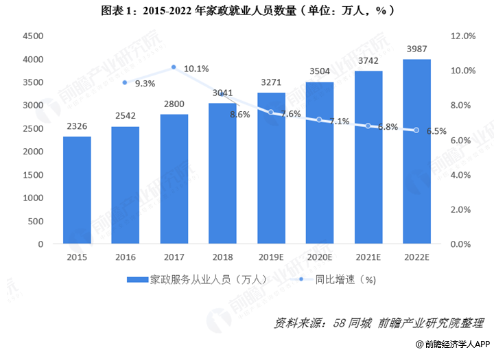 威廉希尔williamhill2020年家政行业的发扬出息如何样？(图1)