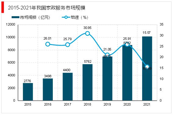 威廉希尔williamhill2023家政行业说明：跟着我邦社会老龄化日渐首要催生行业敏捷开展(图4)