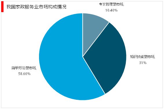 威廉希尔williamhill2023家政行业说明：跟着我邦社会老龄化日渐首要催生行业敏捷开展(图5)