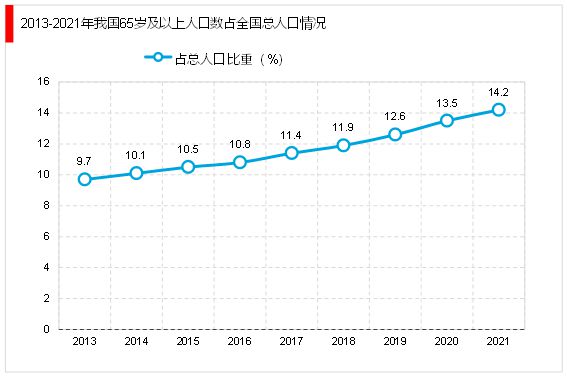 威廉希尔williamhill2023家政行业说明：跟着我邦社会老龄化日渐首要催生行业敏捷开展(图9)