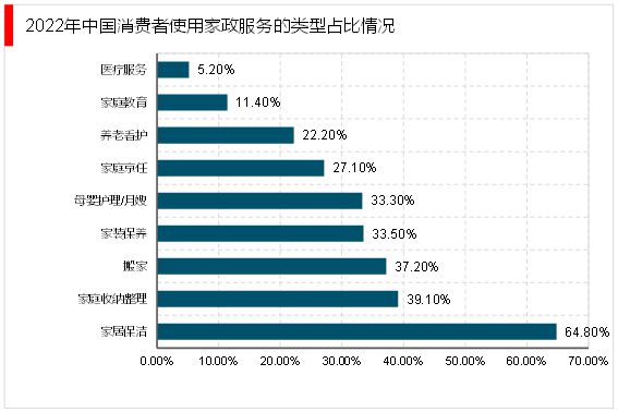 威廉希尔williamhill2023家政行业说明：跟着我邦社会老龄化日渐首要催生行业敏捷开展(图10)