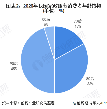 威廉希尔williamhill2021年中邦度政供职行业市集近况与繁荣前景预测 高端家政供职就业前景壮阔(图2)