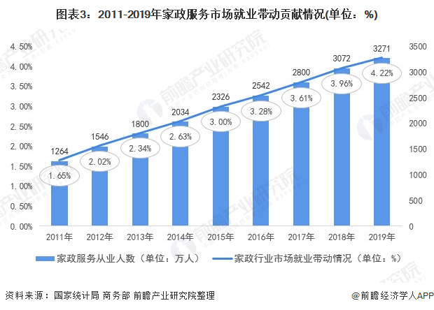 威廉希尔williamhill2021年中邦度政供职行业市集近况与繁荣前景预测 高端家政供职就业前景壮阔(图3)