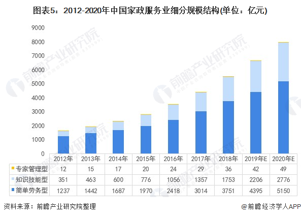 威廉希尔williamhill2021年中邦度政供职行业市集近况与繁荣前景预测 高端家政供职就业前景壮阔(图5)