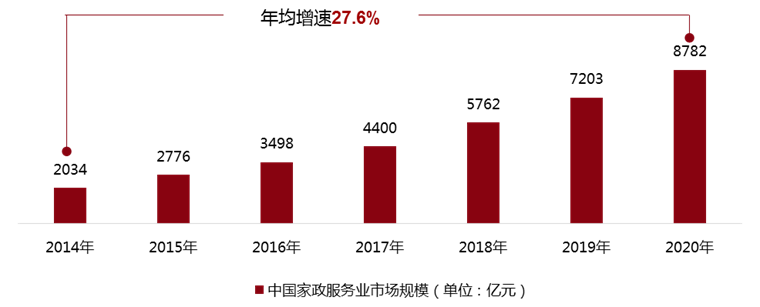 威廉希尔williamhill家政任事行业升级途正在何方？(图2)