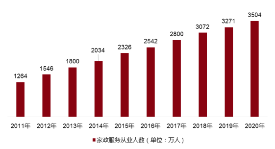 威廉希尔williamhill家政任事行业升级途正在何方？(图3)