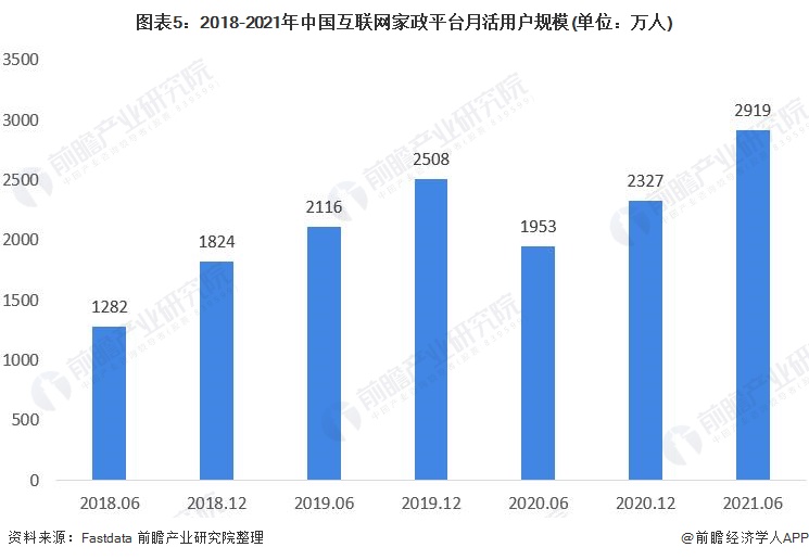 2021年中邦度政行业墟市近况及生长趋向阐述 互联网家政助力行业生长【组图】威廉希尔williamhill(图2)