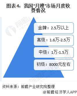 本科95后月嫂走红！入职2年带娃20众个均匀月薪12万【附月嫂行威廉希尔williamhill业理解】(图2)