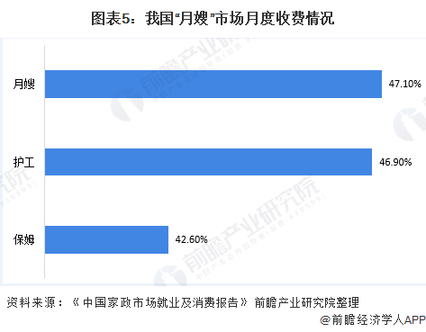 本科95后月嫂走红！入职2年带娃20众个均匀月薪12万【附月嫂行威廉希尔williamhill业理解】(图3)