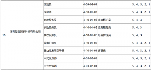 威廉希尔williamhill家政供职动员就业职业化道道越走越宽(图2)