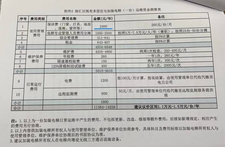 因保洁费和物业讲不拢 威廉希尔williamhill上海一小区4台加装电梯被合停 何如破局？(图6)