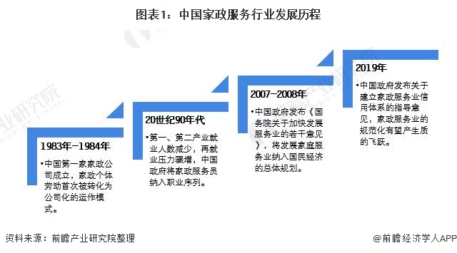 威廉希尔williamhill家政行业商场近况及开展前景判辨 上门代厨任职崛起(图1)