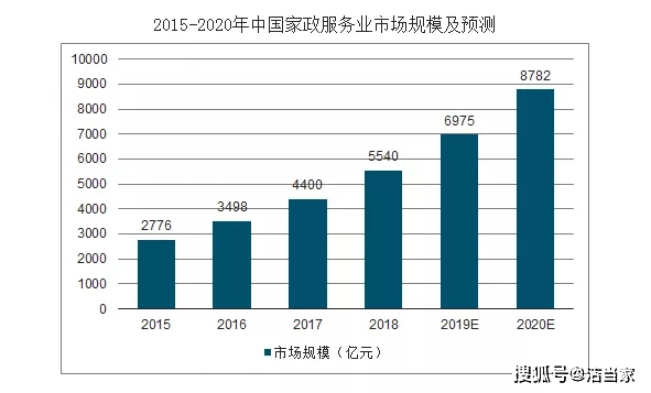 威廉希尔williamhill家政行业创业正当时(图2)