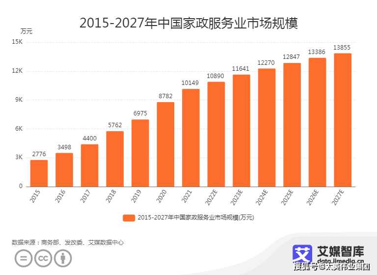 家政加盟店威廉希尔williamhill前景奈何样好做吗？(图1)