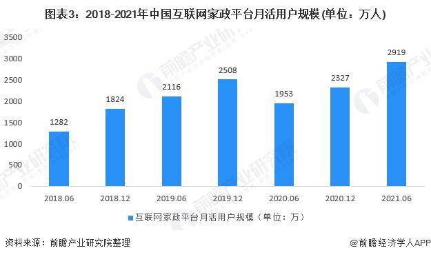 一天赚几千！威廉希尔williamhill春节前家政保洁员日薪翻倍平台爆单直呼太缺人【附家政行业市集趋向了解】(图3)