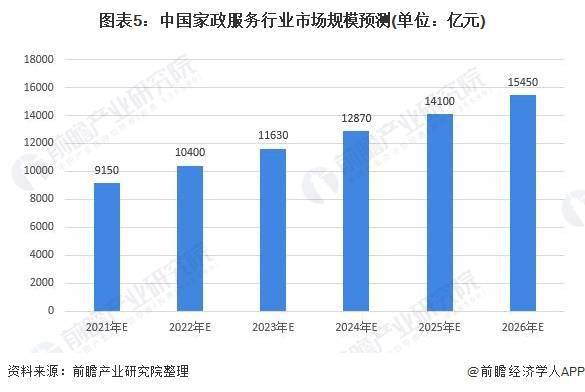 一天赚几千！威廉希尔williamhill春节前家政保洁员日薪翻倍平台爆单直呼太缺人【附家政行业市集趋向了解】(图4)