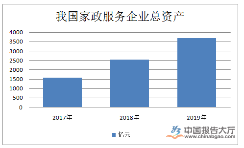 威廉希尔williamhill家政办事行业近况(图1)