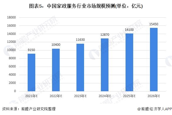 2021年中国家政行业市场现状及发展前景分析 养老育儿需求带动市场发展【组图】(图5)