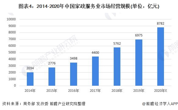 家政行业市场现状及发展前景分析 上门代厨服务兴起(图4)