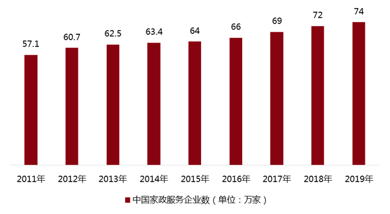 家政服务行业升级路在何方？(图1)