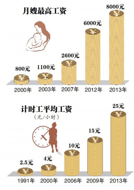 月嫂工资直逼8000元市民称好保姆比对象还难找(图3)