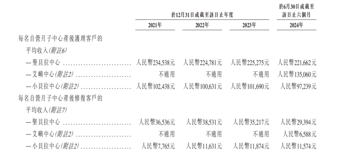 均价22万的月子中心没躲过亏损魔咒(图6)