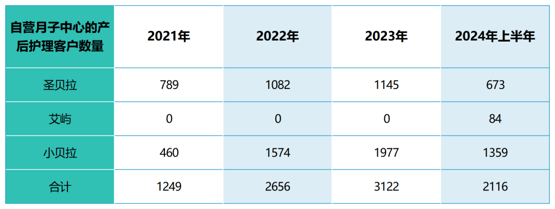 均价22万的月子中心没躲过亏损魔咒(图7)