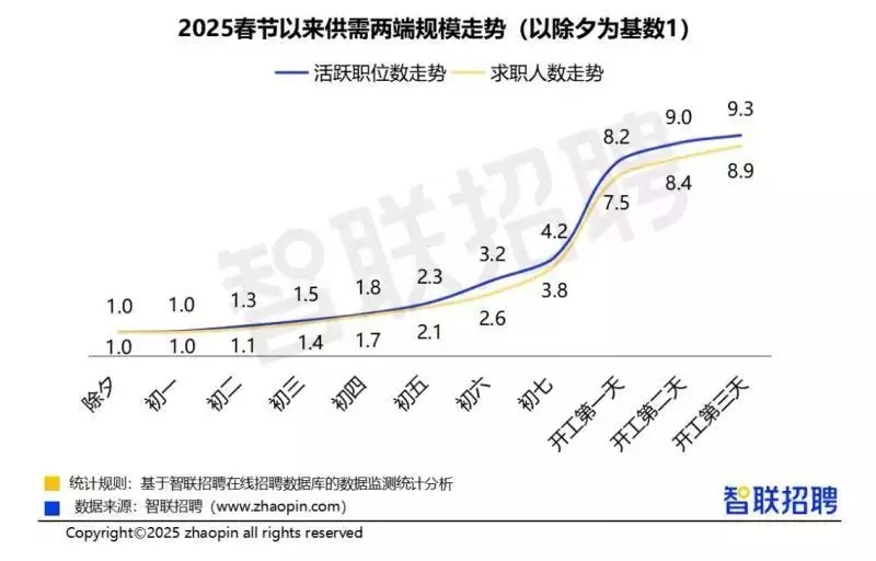 威廉希尔APP家政保洁物业安保类人才供需均同比增23成(图1)