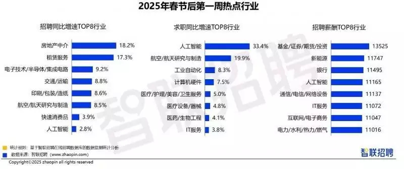 威廉希尔APP家政保洁物业安保类人才供需均同比增23成(图2)